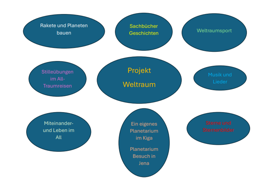 Lotusplan Grafik zum Weltraum Projekt